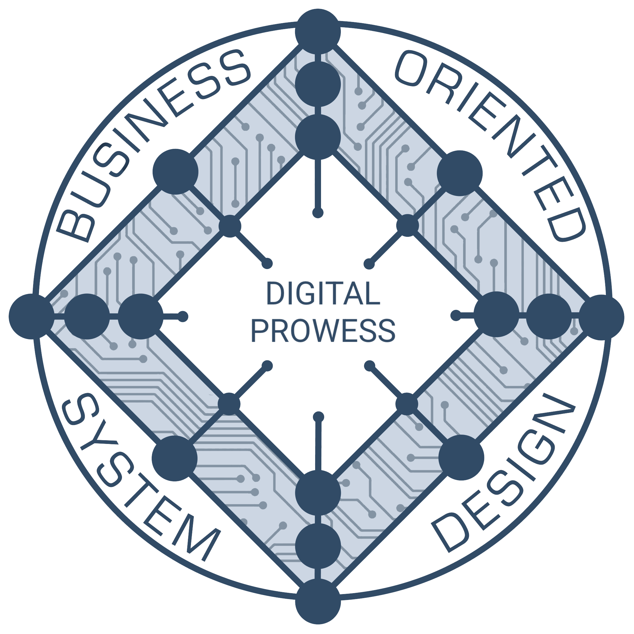 Business Oriented System Design