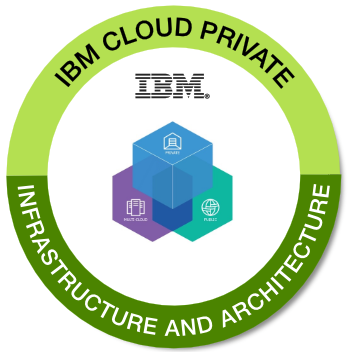 IBM Cloud Private - Infrastructure